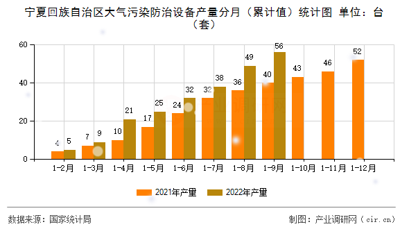 寧夏回族自治區(qū)大氣污染防治設(shè)備產(chǎn)量分月（累計值）統(tǒng)計圖