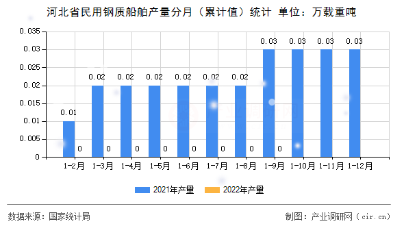 河北省民用鋼質(zhì)船舶產(chǎn)量分月（累計值）統(tǒng)計