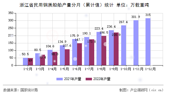 浙江省民用鋼質(zhì)船舶產(chǎn)量分月（累計值）統(tǒng)計