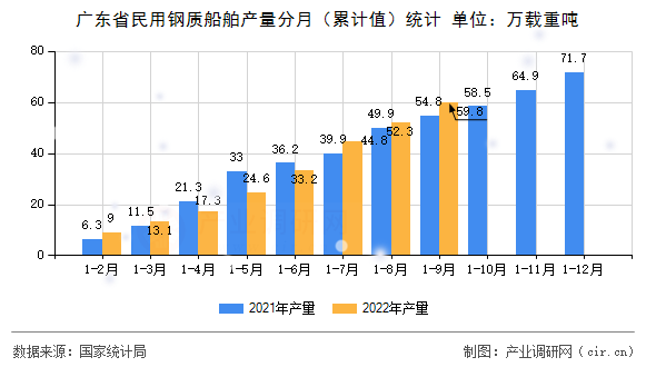 廣東省民用鋼質(zhì)船舶產(chǎn)量分月（累計(jì)值）統(tǒng)計(jì)
