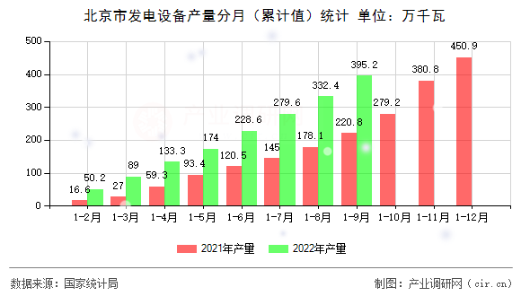 北京市發(fā)電設(shè)備產(chǎn)量分月（累計值）統(tǒng)計