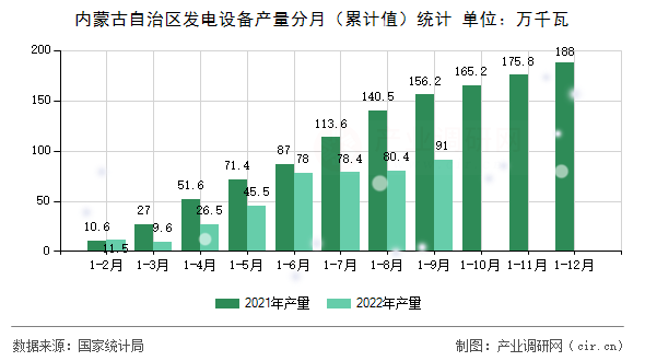 內(nèi)蒙古自治區(qū)發(fā)電設(shè)備產(chǎn)量分月(累計(jì)值)統(tǒng)計(jì) 內(nèi)蒙古自治區(qū)發(fā)電設(shè)備產(chǎn)量分月(累計(jì)值)統(tǒng)計(jì)