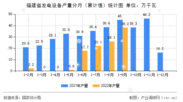 福建省發(fā)電設備產(chǎn)量分月（累計值）統(tǒng)計圖
