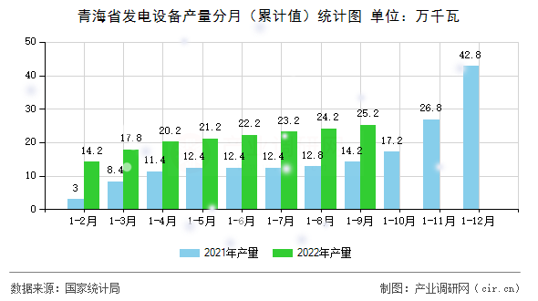 青海省發(fā)電設(shè)備產(chǎn)量分月(累計(jì)值)統(tǒng)計(jì)圖 青海省發(fā)電設(shè)備產(chǎn)量分月(累計(jì)值)統(tǒng)計(jì)圖