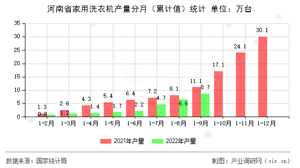 河南省家用洗衣機產(chǎn)量分月（累計值）統(tǒng)計