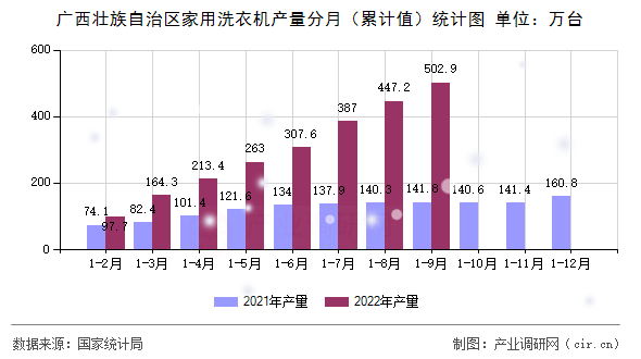 廣西壯族自治區(qū)家用洗衣機(jī)產(chǎn)量分月（累計(jì)值）統(tǒng)計(jì)圖