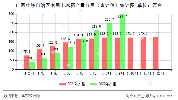 廣西壯族自治區(qū)家用電冰箱產(chǎn)量分月（累計值）統(tǒng)計圖