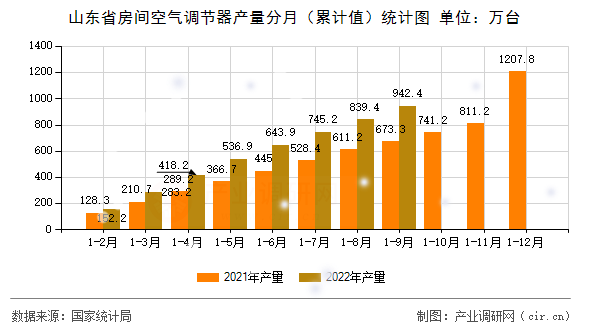 山東省房間空氣調(diào)節(jié)器產(chǎn)量分月（累計(jì)值）統(tǒng)計(jì)圖