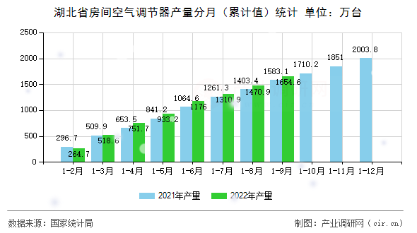 湖北省房間空氣調(diào)節(jié)器產(chǎn)量分月（累計值）統(tǒng)計