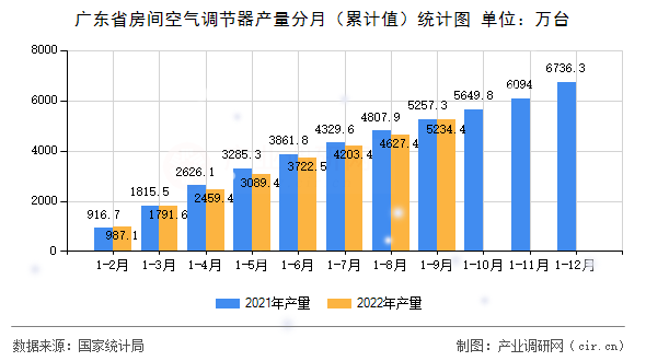 廣東省房間空氣調(diào)節(jié)器產(chǎn)量分月（累計(jì)值）統(tǒng)計(jì)圖