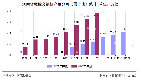 河南省程控交換機(jī)產(chǎn)量分月（累計(jì)值）統(tǒng)計(jì)