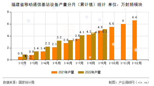 福建省移動通信基站設(shè)備產(chǎn)量分月(累計值)統(tǒng)計 福建省移動通信基站設(shè)備產(chǎn)量分月(累計值)統(tǒng)計