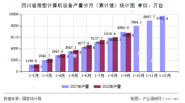 四川省微型計(jì)算機(jī)設(shè)備產(chǎn)量分月(累計(jì)值)統(tǒng)計(jì)圖 四川省微型計(jì)算機(jī)設(shè)備產(chǎn)量分月(累計(jì)值)統(tǒng)計(jì)圖