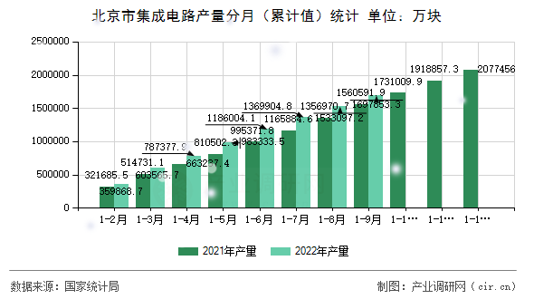 北京市集成電路產(chǎn)量分月（累計(jì)值）統(tǒng)計(jì)