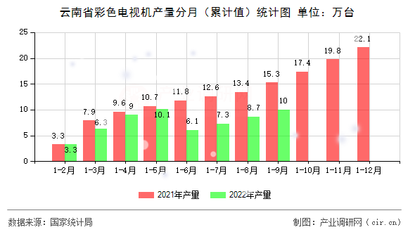 云南省彩色電視機產量分月（累計值）統(tǒng)計圖