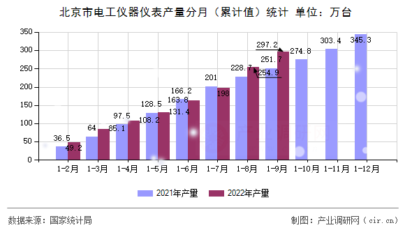 北京市電工儀器儀表產量分月(累計值)統(tǒng)計 北京市電工儀器儀表產量分月(累計值)統(tǒng)計