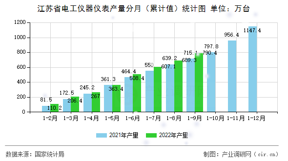 江蘇省電工儀器儀表產量分月（累計值）統(tǒng)計圖