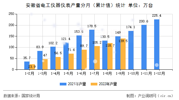 安徽省電工儀器儀表產(chǎn)量分月（累計值）統(tǒng)計