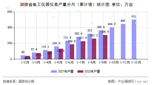 湖南省電工儀器儀表產(chǎn)量分月（累計(jì)值）統(tǒng)計(jì)圖