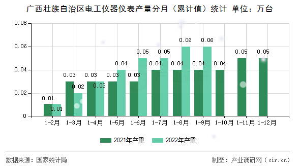 廣西壯族自治區(qū)電工儀器儀表產(chǎn)量分月（累計值）統(tǒng)計