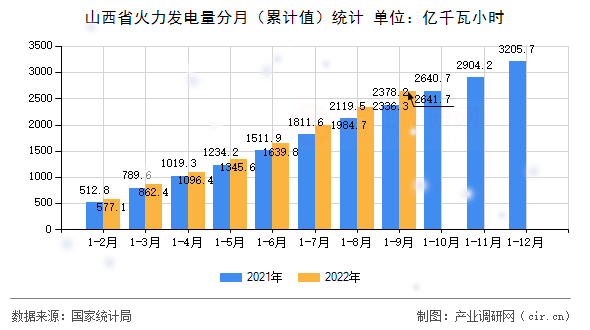 山西省火力發(fā)電量分月(累計(jì)值)統(tǒng)計(jì) 山西省火力發(fā)電量分月(累計(jì)值)統(tǒng)計(jì)