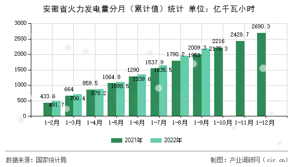 安徽省火力發(fā)電量分月(累計值)統(tǒng)計 安徽省火力發(fā)電量分月(累計值)統(tǒng)計
