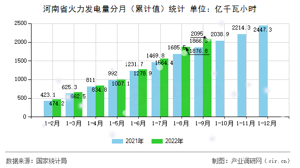 河南省火力發(fā)電量分月（累計值）統(tǒng)計