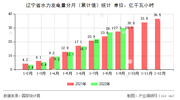 遼寧省水力發(fā)電量分月（累計(jì)值）統(tǒng)計(jì)