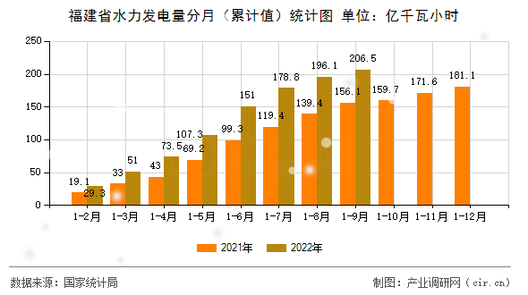 福建省水力發(fā)電量分月(累計值)統(tǒng)計圖 福建省水力發(fā)電量分月(累計值)統(tǒng)計圖