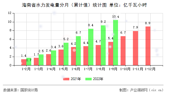 海南省水力發(fā)電量分月（累計值）統(tǒng)計圖