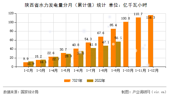 陜西省水力發(fā)電量分月（累計值）統(tǒng)計