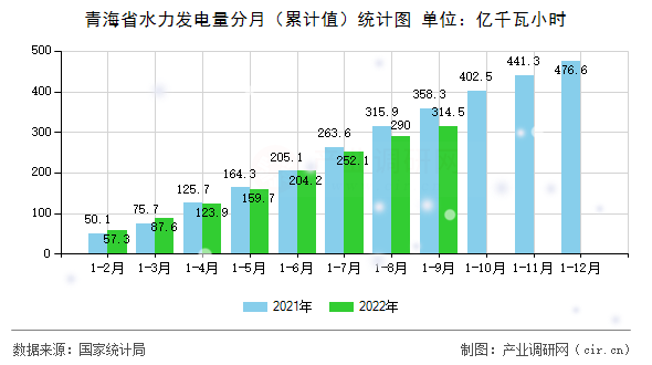 青海省水力發(fā)電量分月(累計值)統計圖 青海省水力發(fā)電量分月(累計值)統計圖