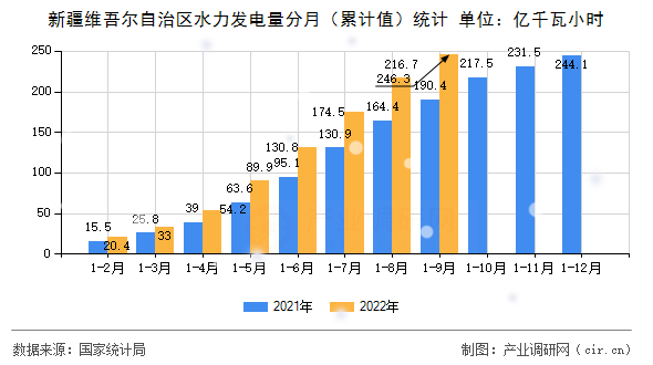 新疆維吾爾自治區(qū)水力發(fā)電量分月（累計值）統(tǒng)計