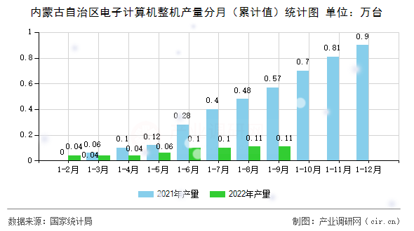 內(nèi)蒙古自治區(qū)電子計算機整機產(chǎn)量分月(累計值)統(tǒng)計圖 內(nèi)蒙古自治區(qū)電子計算機整機產(chǎn)量分月(累計值)統(tǒng)計圖