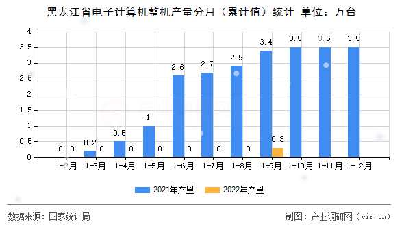 黑龍江省電子計算機整機產(chǎn)量分月（累計值）統(tǒng)計