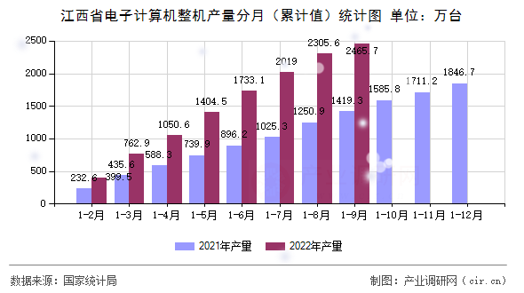 江西省電子計(jì)算機(jī)整機(jī)產(chǎn)量分月（累計(jì)值）統(tǒng)計(jì)圖