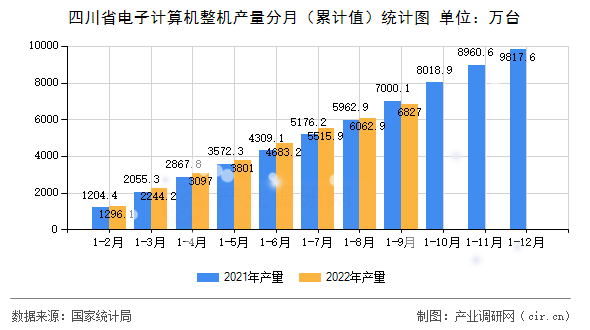 四川省電子計算機整機產(chǎn)量分月（累計值）統(tǒng)計圖