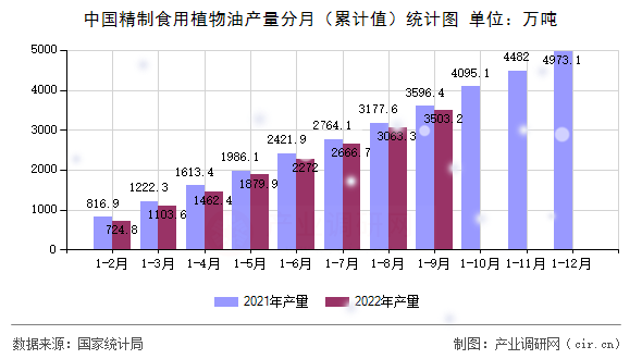 中國精制食用植物油產量分月（累計值）統(tǒng)計圖