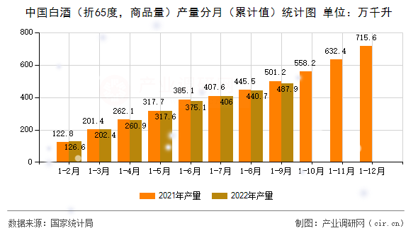 中國白酒（折65度，商品量）產(chǎn)量分月（累計(jì)值）統(tǒng)計(jì)圖