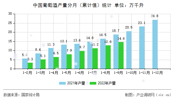 中國葡萄酒產量分月（累計值）統(tǒng)計