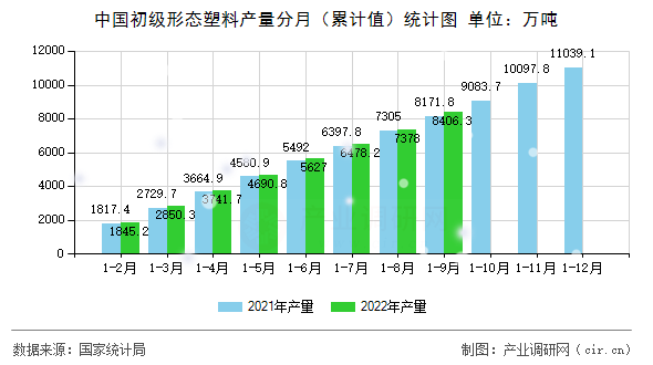 中國初級形態(tài)塑料產(chǎn)量分月（累計(jì)值）統(tǒng)計(jì)圖