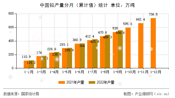 中國(guó)鉛產(chǎn)量分月（累計(jì)值）統(tǒng)計(jì)