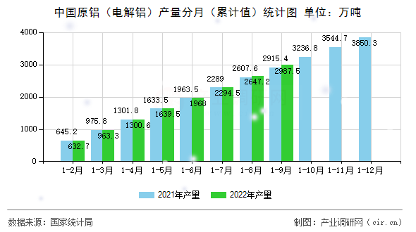 中國(guó)原鋁（電解鋁）產(chǎn)量分月（累計(jì)值）統(tǒng)計(jì)圖