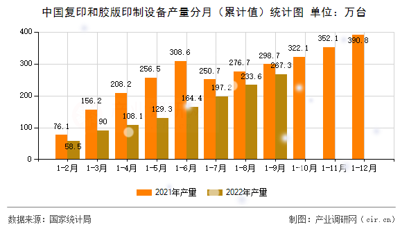 中國復印和膠版印制設備產(chǎn)量分月（累計值）統(tǒng)計圖