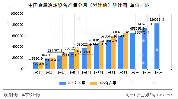 中國金屬冶煉設(shè)備產(chǎn)量分月（累計(jì)值）統(tǒng)計(jì)圖