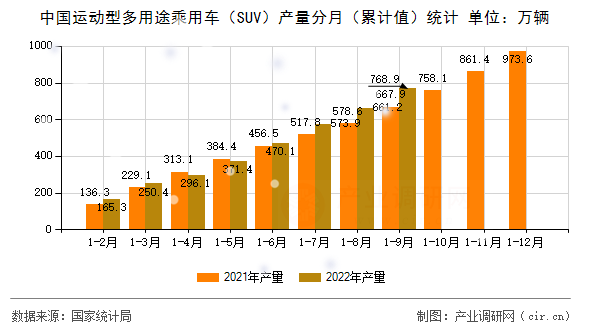 中國運動型多用途乘用車（SUV）產(chǎn)量分月（累計值）統(tǒng)計