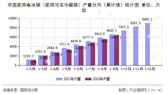 中國(guó)家用電冰箱（家用冷凍冷藏箱）產(chǎn)量分月（累計(jì)值）統(tǒng)計(jì)圖