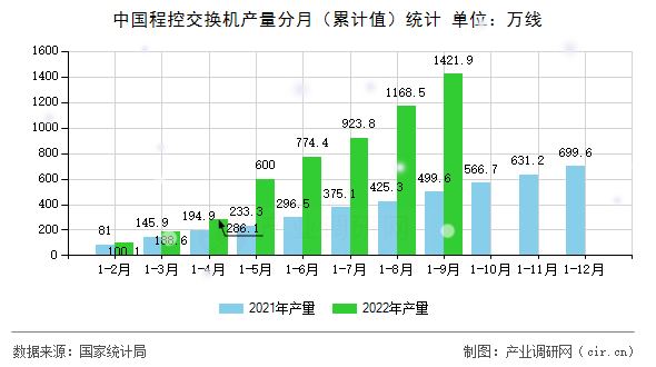 中國程控交換機產(chǎn)量分月(累計值)統(tǒng)計 中國程控交換機產(chǎn)量分月(累計值)統(tǒng)計