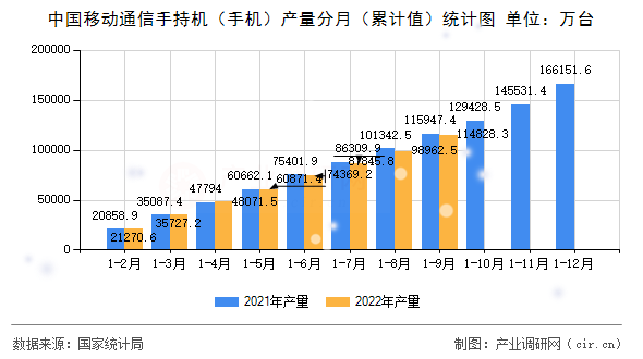 中國移動通信手持機（手機）產量分月（累計值）統(tǒng)計圖
