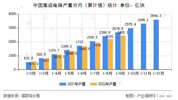 中國集成電路產(chǎn)量分月(累計值)統(tǒng)計 中國集成電路產(chǎn)量分月(累計值)統(tǒng)計